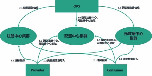 阿里技術專家詳解 Dubbo 實踐、演進及未來規劃 驅動大數據服務新革命