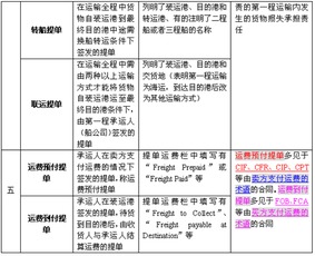 大數(shù)據(jù)服務(wù)賦能下的進(jìn)出口業(yè)務(wù)單證管理 2012年報(bào)關(guān)員考試基礎(chǔ)階段講義之現(xiàn)代視角