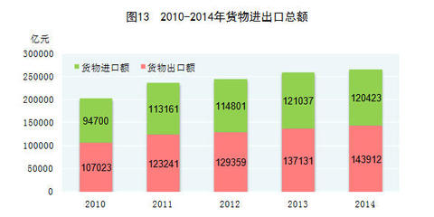 從數(shù)據(jù)看格局 2014年中國(guó)貨物及技術(shù)進(jìn)出口的深層脈動(dòng)